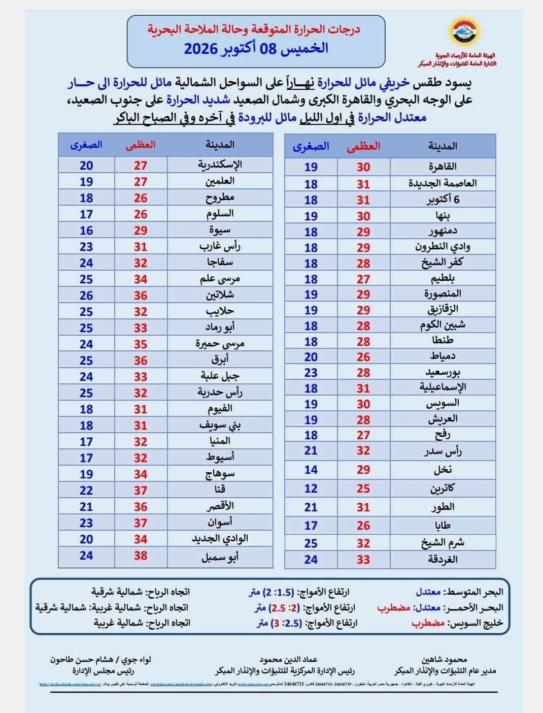 طقس المنيا اليوم الجمعة.. الحرارة تصل إلى 31 درجة وتحذير من الشبورة والأمطار